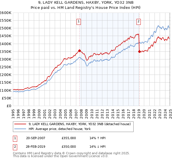 9, LADY KELL GARDENS, HAXBY, YORK, YO32 3NB: Price paid vs HM Land Registry's House Price Index