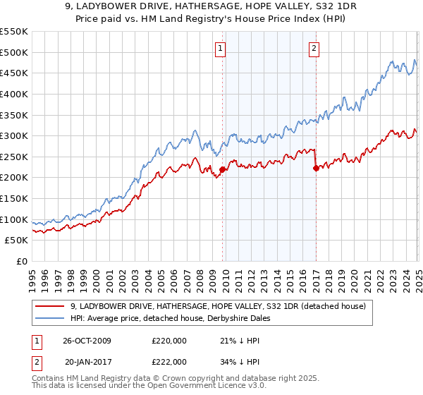 9, LADYBOWER DRIVE, HATHERSAGE, HOPE VALLEY, S32 1DR: Price paid vs HM Land Registry's House Price Index