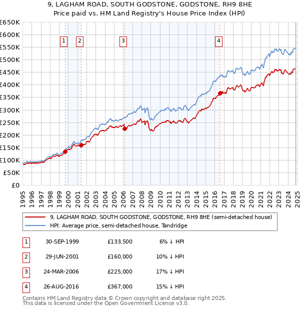 9, LAGHAM ROAD, SOUTH GODSTONE, GODSTONE, RH9 8HE: Price paid vs HM Land Registry's House Price Index