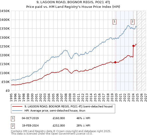 9, LAGOON ROAD, BOGNOR REGIS, PO21 4TJ: Price paid vs HM Land Registry's House Price Index