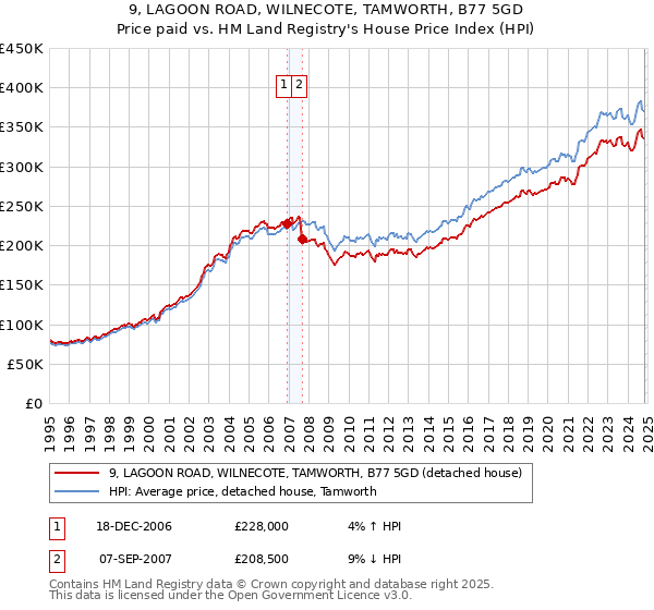 9, LAGOON ROAD, WILNECOTE, TAMWORTH, B77 5GD: Price paid vs HM Land Registry's House Price Index