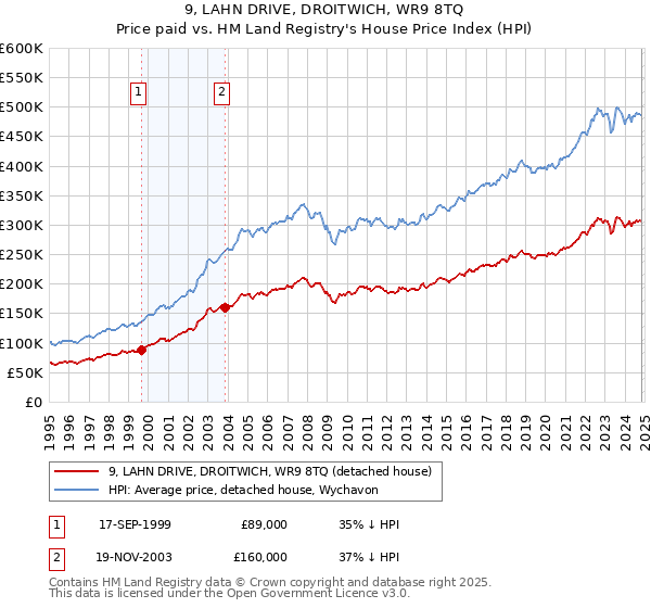 9, LAHN DRIVE, DROITWICH, WR9 8TQ: Price paid vs HM Land Registry's House Price Index