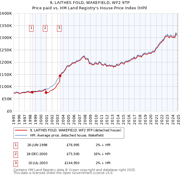 9, LAITHES FOLD, WAKEFIELD, WF2 9TP: Price paid vs HM Land Registry's House Price Index