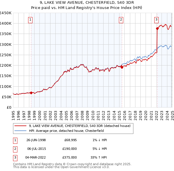 9, LAKE VIEW AVENUE, CHESTERFIELD, S40 3DR: Price paid vs HM Land Registry's House Price Index