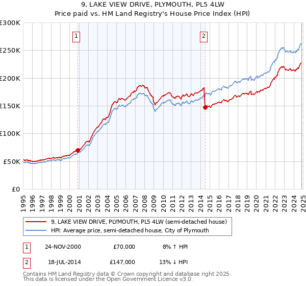 9, LAKE VIEW DRIVE, PLYMOUTH, PL5 4LW: Price paid vs HM Land Registry's House Price Index