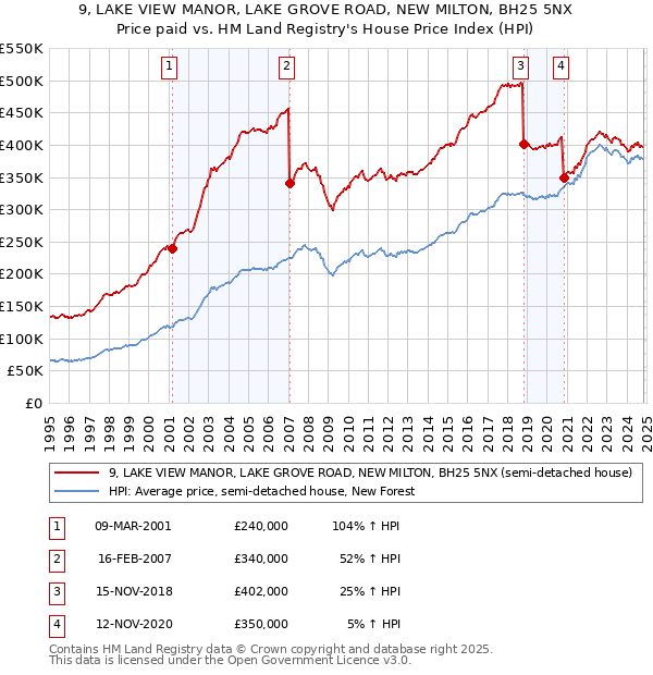 9, LAKE VIEW MANOR, LAKE GROVE ROAD, NEW MILTON, BH25 5NX: Price paid vs HM Land Registry's House Price Index