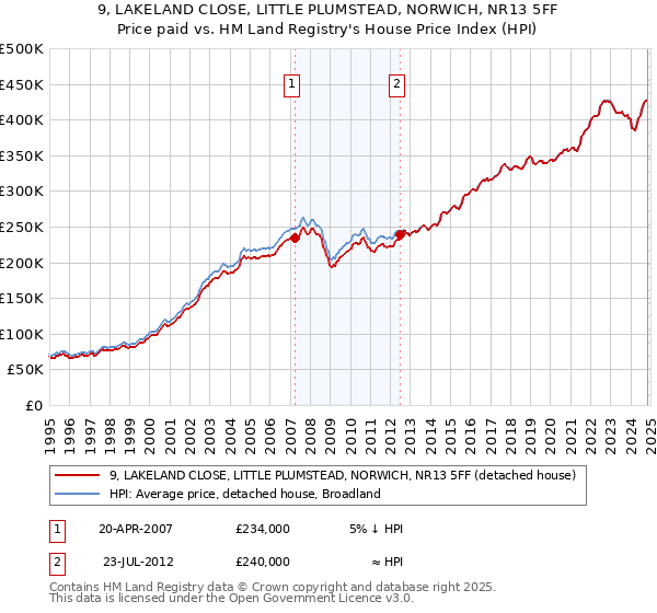 9, LAKELAND CLOSE, LITTLE PLUMSTEAD, NORWICH, NR13 5FF: Price paid vs HM Land Registry's House Price Index