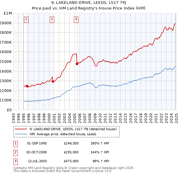 9, LAKELAND DRIVE, LEEDS, LS17 7PJ: Price paid vs HM Land Registry's House Price Index