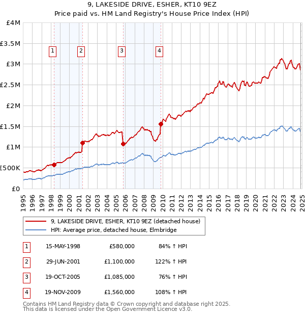 9, LAKESIDE DRIVE, ESHER, KT10 9EZ: Price paid vs HM Land Registry's House Price Index