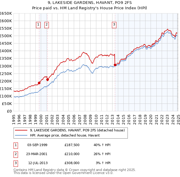 9, LAKESIDE GARDENS, HAVANT, PO9 2FS: Price paid vs HM Land Registry's House Price Index