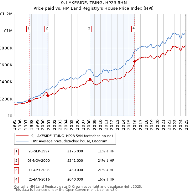 9, LAKESIDE, TRING, HP23 5HN: Price paid vs HM Land Registry's House Price Index