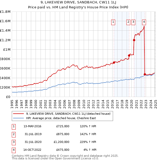 9, LAKEVIEW DRIVE, SANDBACH, CW11 1LJ: Price paid vs HM Land Registry's House Price Index