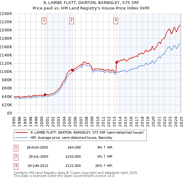 9, LAMBE FLATT, DARTON, BARNSLEY, S75 5RF: Price paid vs HM Land Registry's House Price Index