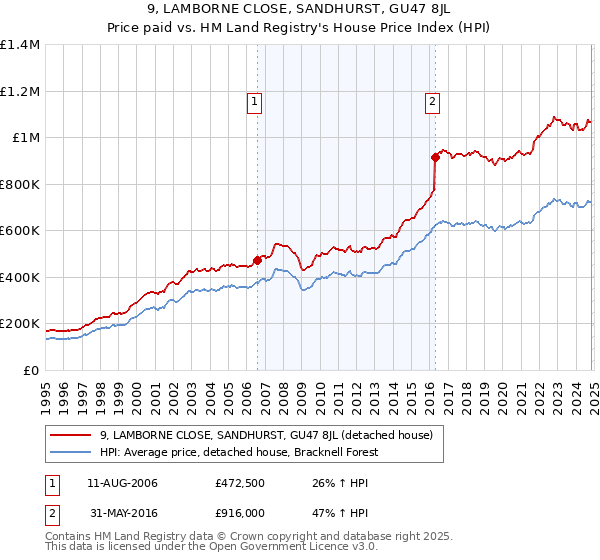 9, LAMBORNE CLOSE, SANDHURST, GU47 8JL: Price paid vs HM Land Registry's House Price Index