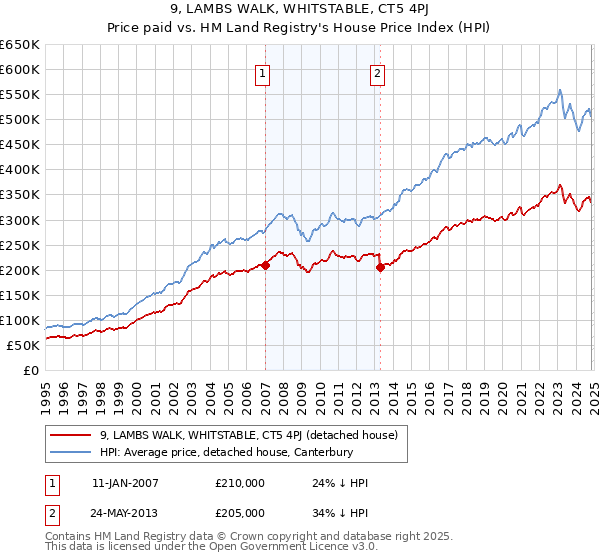 9, LAMBS WALK, WHITSTABLE, CT5 4PJ: Price paid vs HM Land Registry's House Price Index