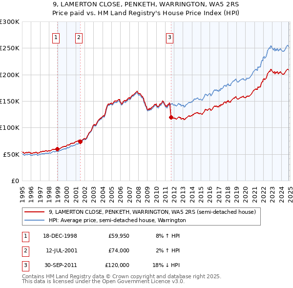 9, LAMERTON CLOSE, PENKETH, WARRINGTON, WA5 2RS: Price paid vs HM Land Registry's House Price Index