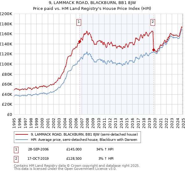 9, LAMMACK ROAD, BLACKBURN, BB1 8JW: Price paid vs HM Land Registry's House Price Index