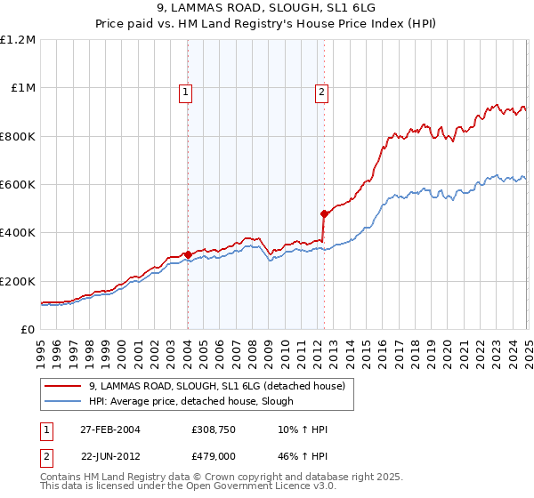 9, LAMMAS ROAD, SLOUGH, SL1 6LG: Price paid vs HM Land Registry's House Price Index