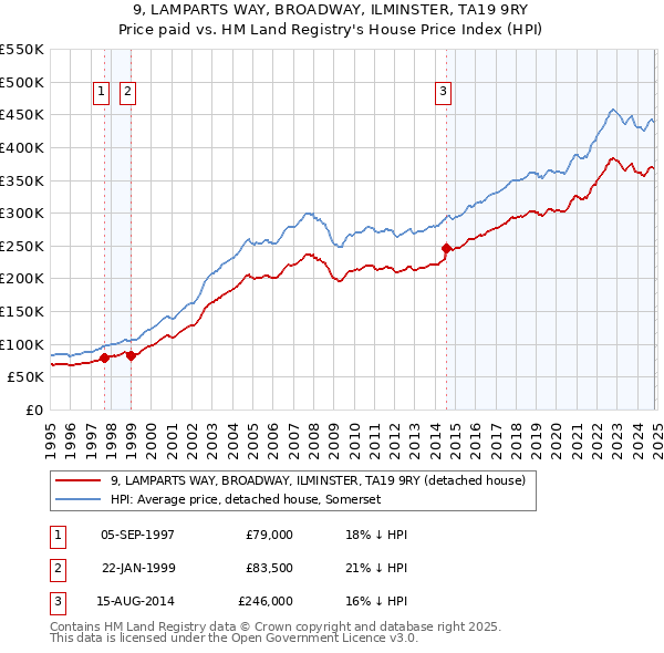 9, LAMPARTS WAY, BROADWAY, ILMINSTER, TA19 9RY: Price paid vs HM Land Registry's House Price Index