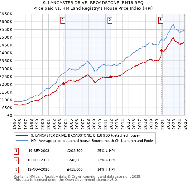 9, LANCASTER DRIVE, BROADSTONE, BH18 9EQ: Price paid vs HM Land Registry's House Price Index