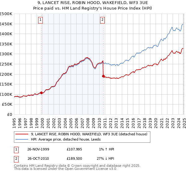 9, LANCET RISE, ROBIN HOOD, WAKEFIELD, WF3 3UE: Price paid vs HM Land Registry's House Price Index