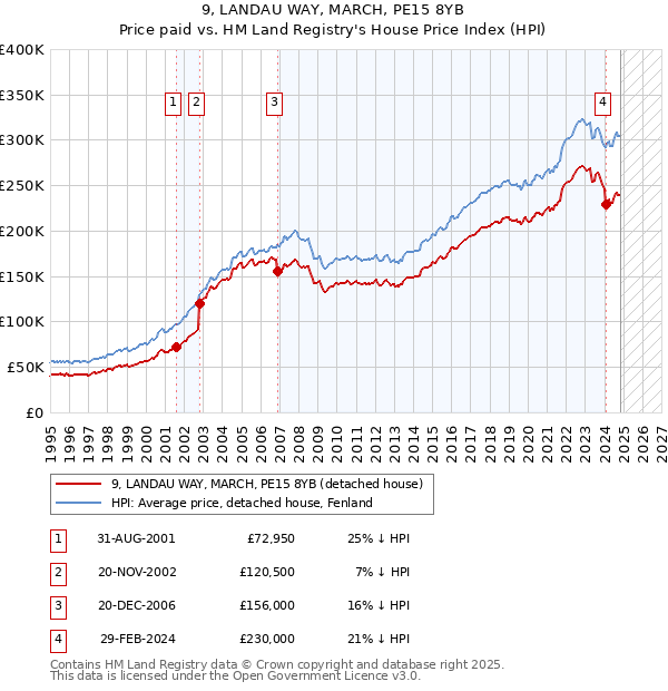 9, LANDAU WAY, MARCH, PE15 8YB: Price paid vs HM Land Registry's House Price Index