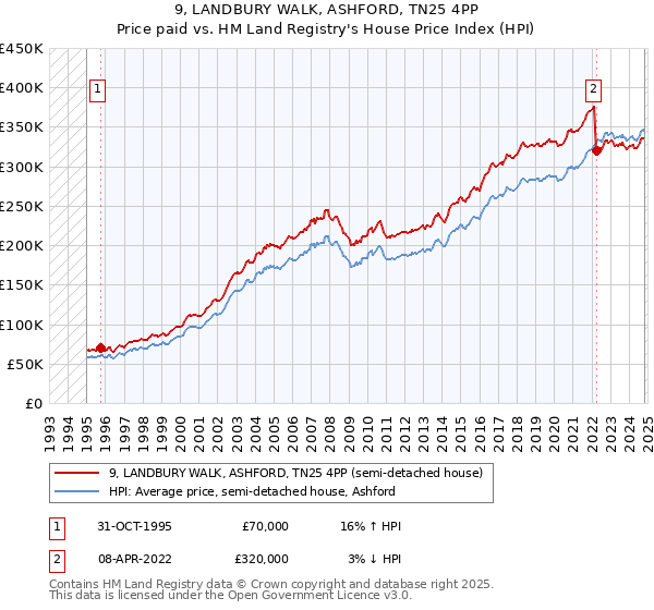 9, LANDBURY WALK, ASHFORD, TN25 4PP: Price paid vs HM Land Registry's House Price Index