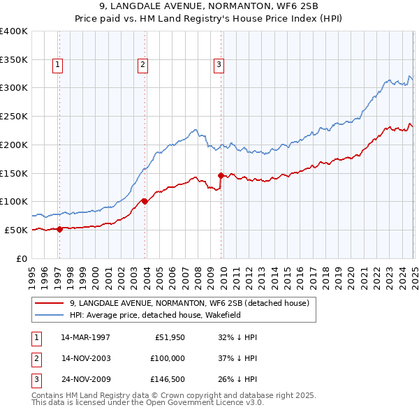 9, LANGDALE AVENUE, NORMANTON, WF6 2SB: Price paid vs HM Land Registry's House Price Index