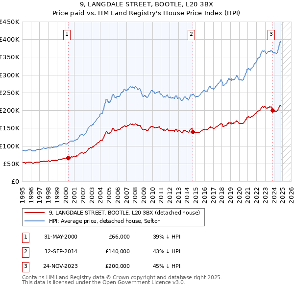 9, LANGDALE STREET, BOOTLE, L20 3BX: Price paid vs HM Land Registry's House Price Index