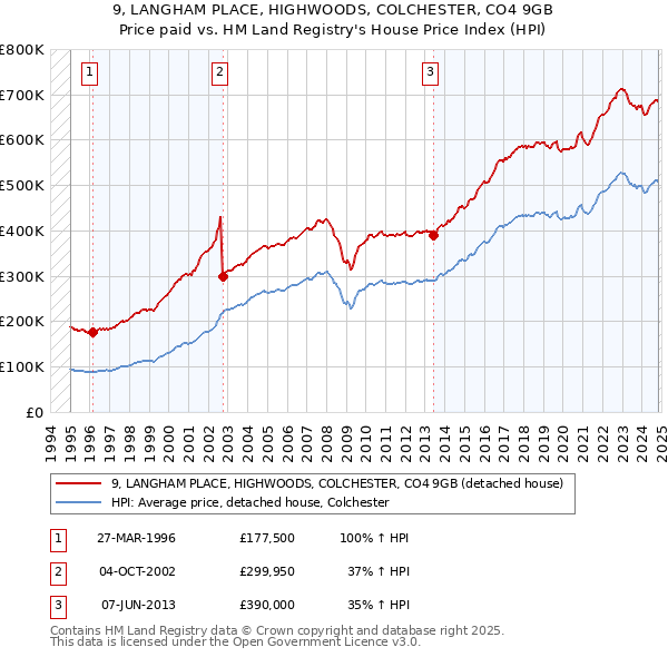 9, LANGHAM PLACE, HIGHWOODS, COLCHESTER, CO4 9GB: Price paid vs HM Land Registry's House Price Index