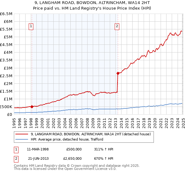 9, LANGHAM ROAD, BOWDON, ALTRINCHAM, WA14 2HT: Price paid vs HM Land Registry's House Price Index