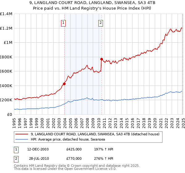 9, LANGLAND COURT ROAD, LANGLAND, SWANSEA, SA3 4TB: Price paid vs HM Land Registry's House Price Index