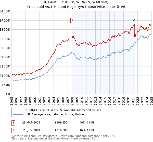 9, LANGLEY BECK, WIDNES, WA8 9NQ: Price paid vs HM Land Registry's House Price Index