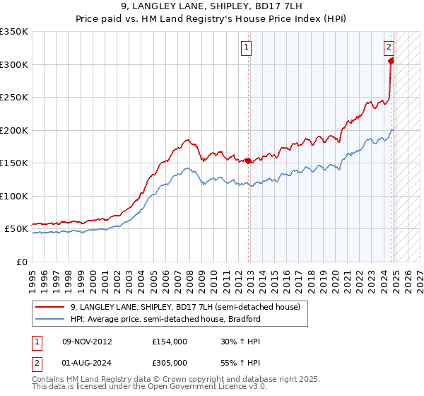 9, LANGLEY LANE, SHIPLEY, BD17 7LH: Price paid vs HM Land Registry's House Price Index