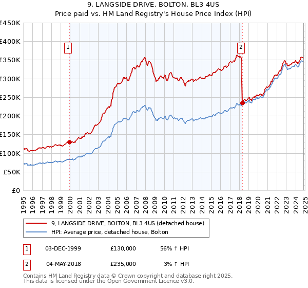 9, LANGSIDE DRIVE, BOLTON, BL3 4US: Price paid vs HM Land Registry's House Price Index