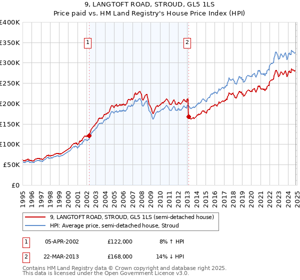 9, LANGTOFT ROAD, STROUD, GL5 1LS: Price paid vs HM Land Registry's House Price Index