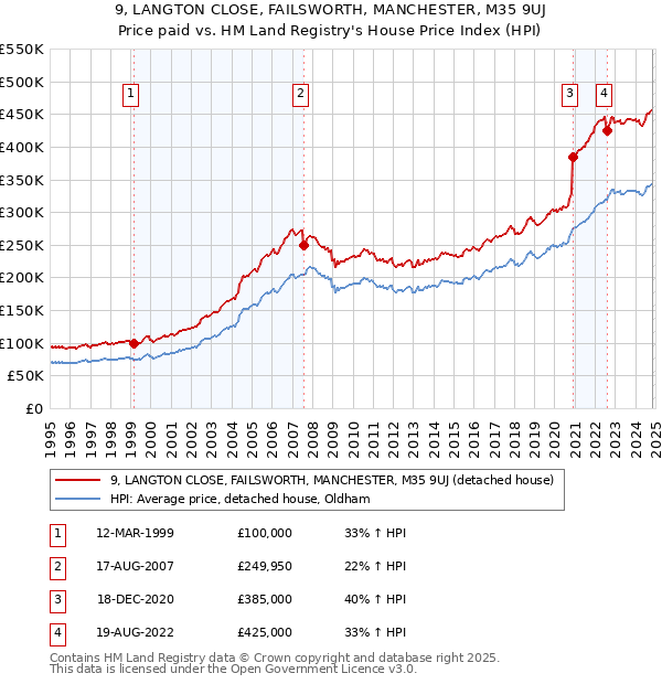 9, LANGTON CLOSE, FAILSWORTH, MANCHESTER, M35 9UJ: Price paid vs HM Land Registry's House Price Index