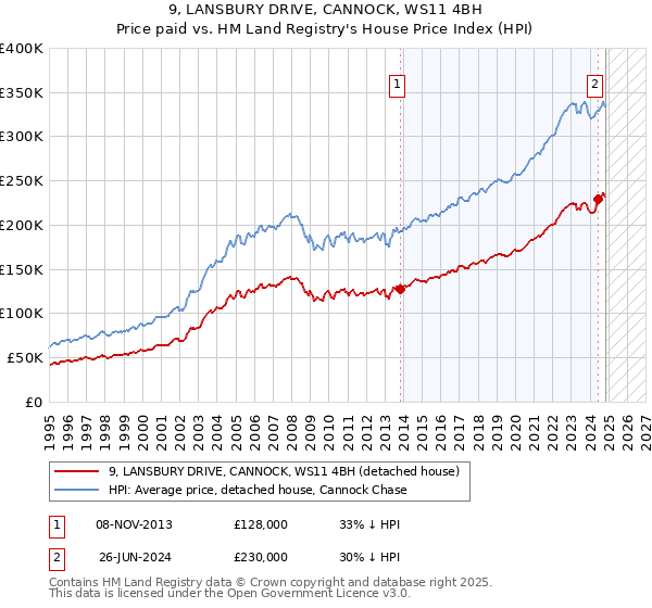 9, LANSBURY DRIVE, CANNOCK, WS11 4BH: Price paid vs HM Land Registry's House Price Index