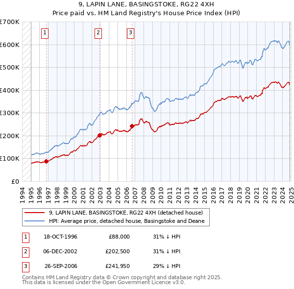 9, LAPIN LANE, BASINGSTOKE, RG22 4XH: Price paid vs HM Land Registry's House Price Index