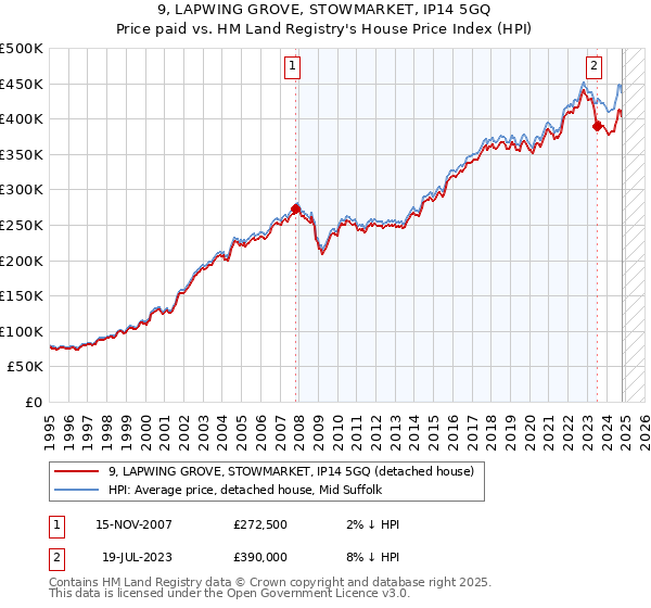 9, LAPWING GROVE, STOWMARKET, IP14 5GQ: Price paid vs HM Land Registry's House Price Index