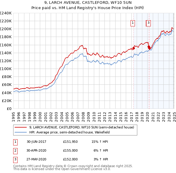 9, LARCH AVENUE, CASTLEFORD, WF10 5UN: Price paid vs HM Land Registry's House Price Index