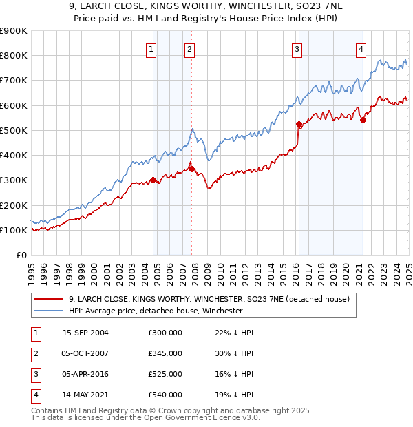 9, LARCH CLOSE, KINGS WORTHY, WINCHESTER, SO23 7NE: Price paid vs HM Land Registry's House Price Index