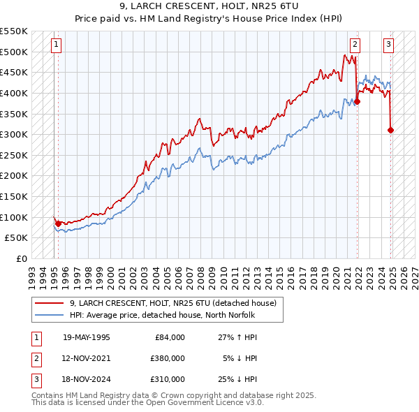 9, LARCH CRESCENT, HOLT, NR25 6TU: Price paid vs HM Land Registry's House Price Index