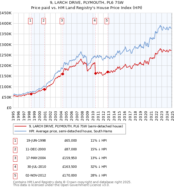 9, LARCH DRIVE, PLYMOUTH, PL6 7SW: Price paid vs HM Land Registry's House Price Index