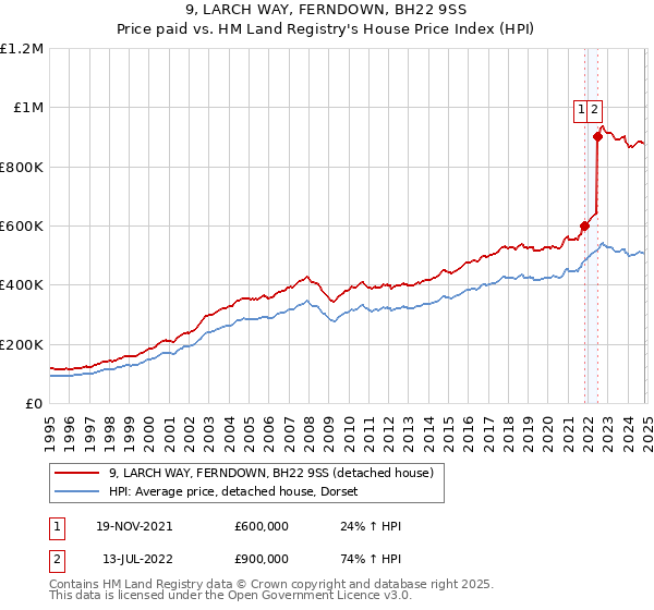 9, LARCH WAY, FERNDOWN, BH22 9SS: Price paid vs HM Land Registry's House Price Index