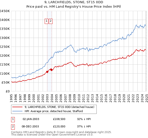 9, LARCHFIELDS, STONE, ST15 0DD: Price paid vs HM Land Registry's House Price Index