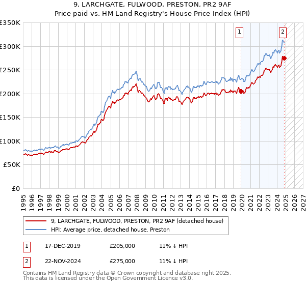 9, LARCHGATE, FULWOOD, PRESTON, PR2 9AF: Price paid vs HM Land Registry's House Price Index