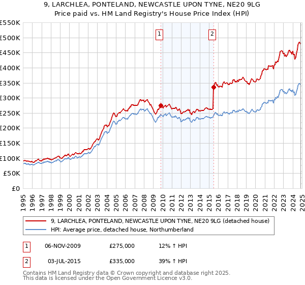 9, LARCHLEA, PONTELAND, NEWCASTLE UPON TYNE, NE20 9LG: Price paid vs HM Land Registry's House Price Index