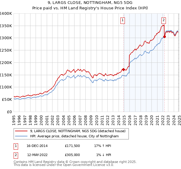 9, LARGS CLOSE, NOTTINGHAM, NG5 5DG: Price paid vs HM Land Registry's House Price Index