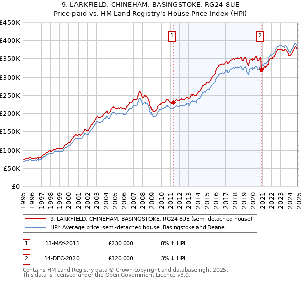 9, LARKFIELD, CHINEHAM, BASINGSTOKE, RG24 8UE: Price paid vs HM Land Registry's House Price Index